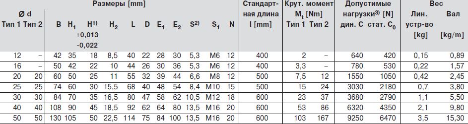 Размеры шариковых втулок R1098 2.., R1098 5..