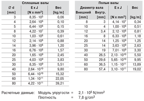 Таблица значений E x J и веса для  стальных валов